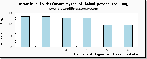 baked potato vitamin c per 100g